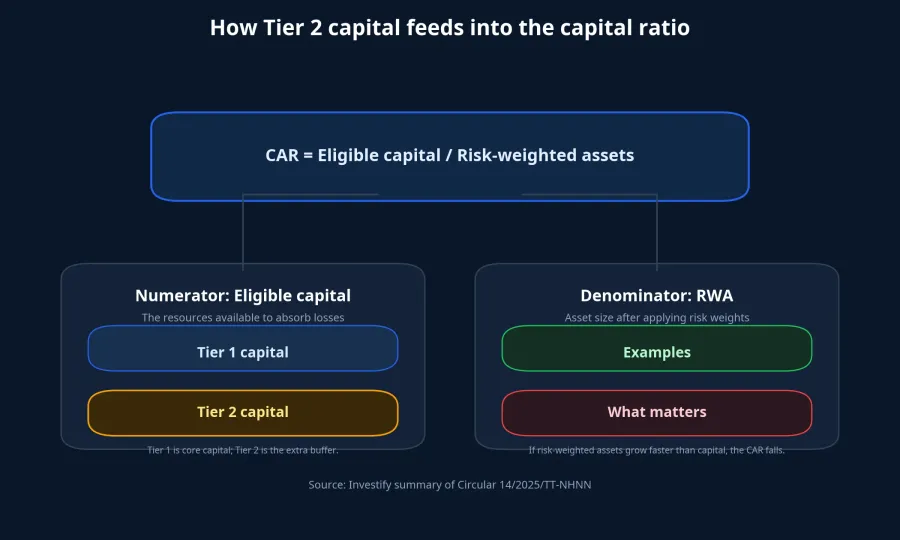 How Tier 2 capital feeds into the capital ratio