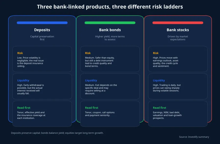 Three bank-linked investment channels