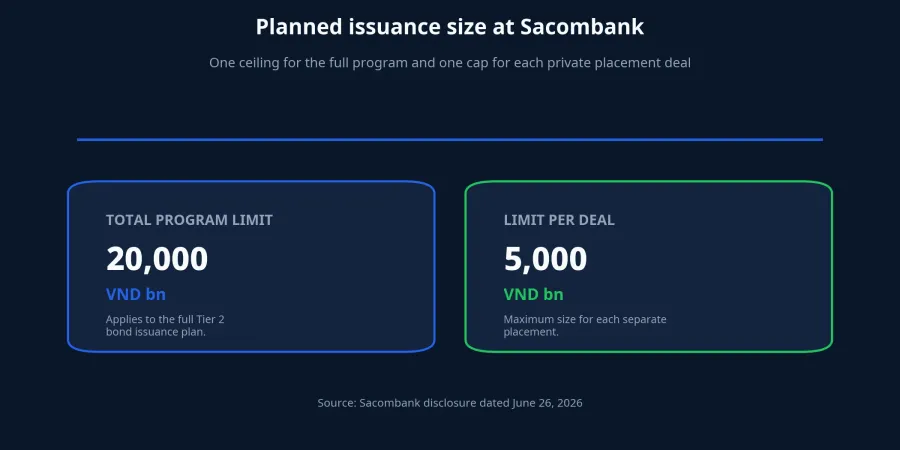 Sacombank's planned issuance size