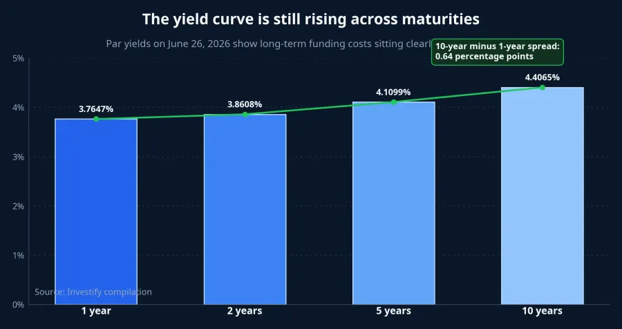 Yield curve chart