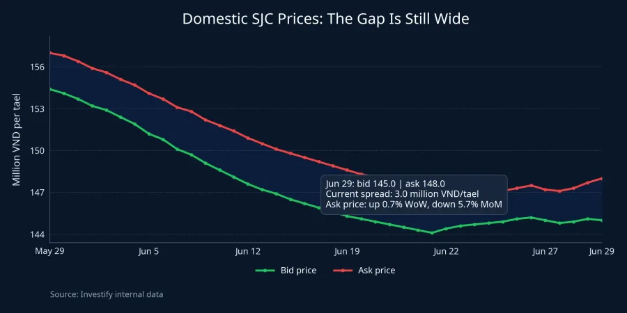 Domestic SJC bid and ask prices