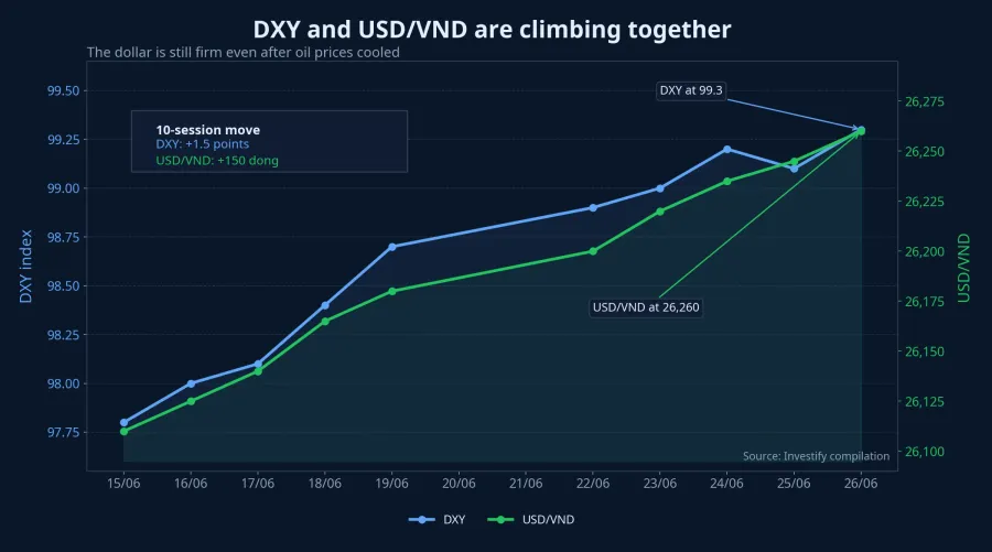 DXY and USD/VND over the past 10 sessions