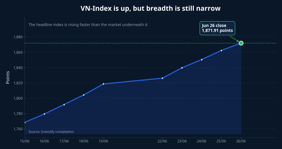 VN-Index over the past 10 sessions