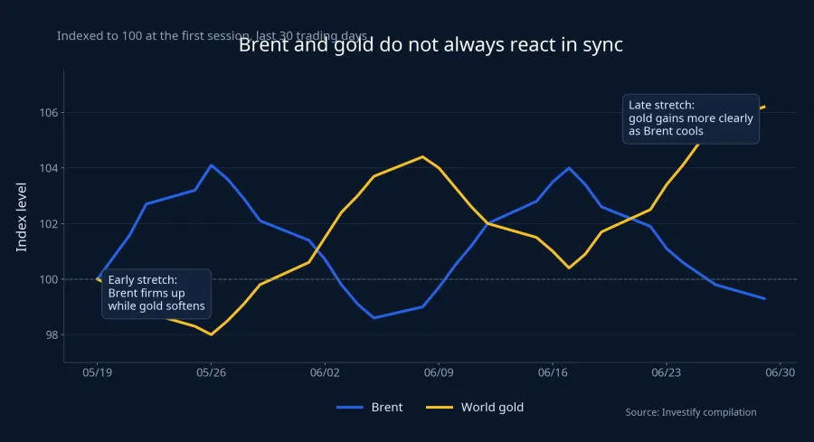 Brent and gold chart