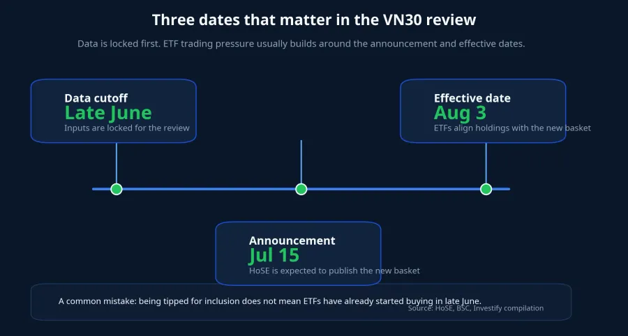 Three key dates in the VN30 review