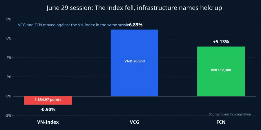 June 29 session chart