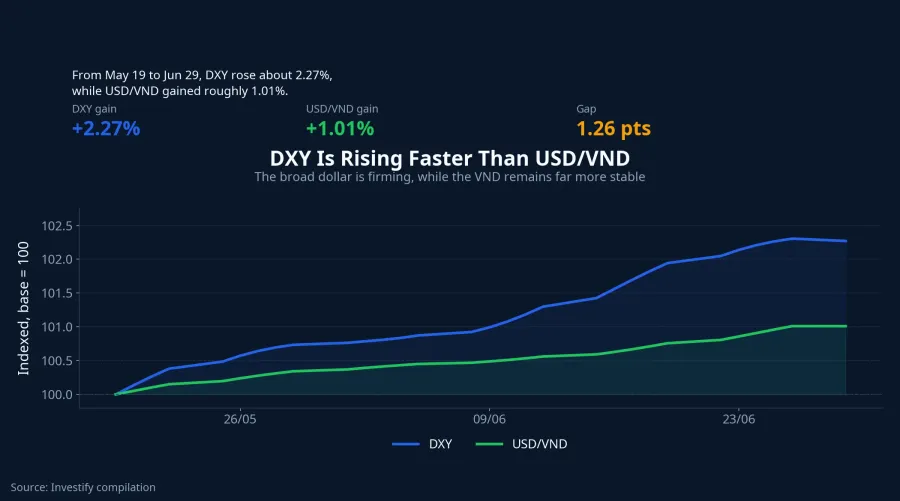 DXY versus USD/VND