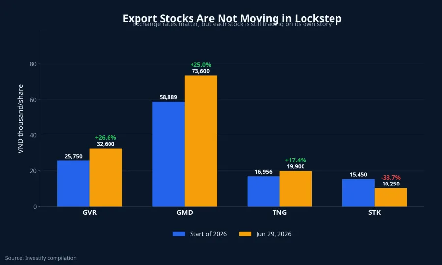 Export stock comparison