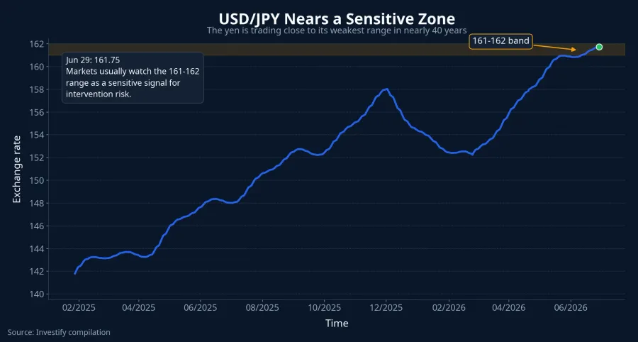 USD/JPY trend