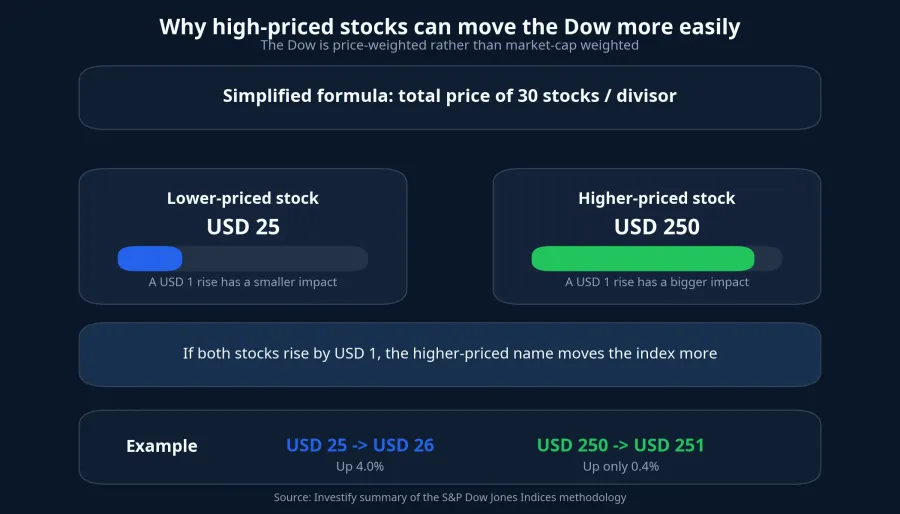 Diagram showing why the Dow responds more strongly to higher-priced stocks