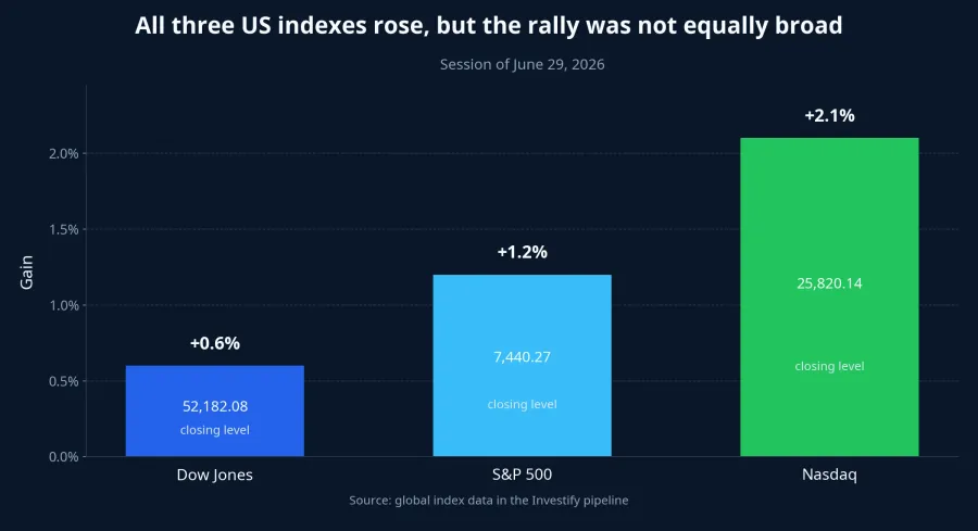 Bar chart comparing the session gains of the three major US indexes on June 29, 2026