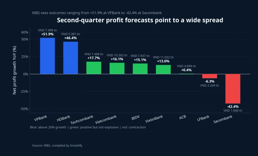 Second-quarter profit growth forecasts for banks