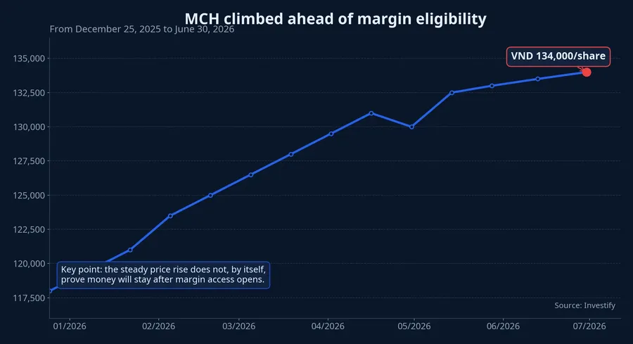 MCH price trend