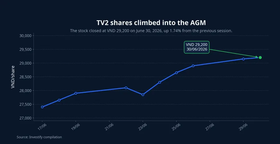 TV2 share price chart