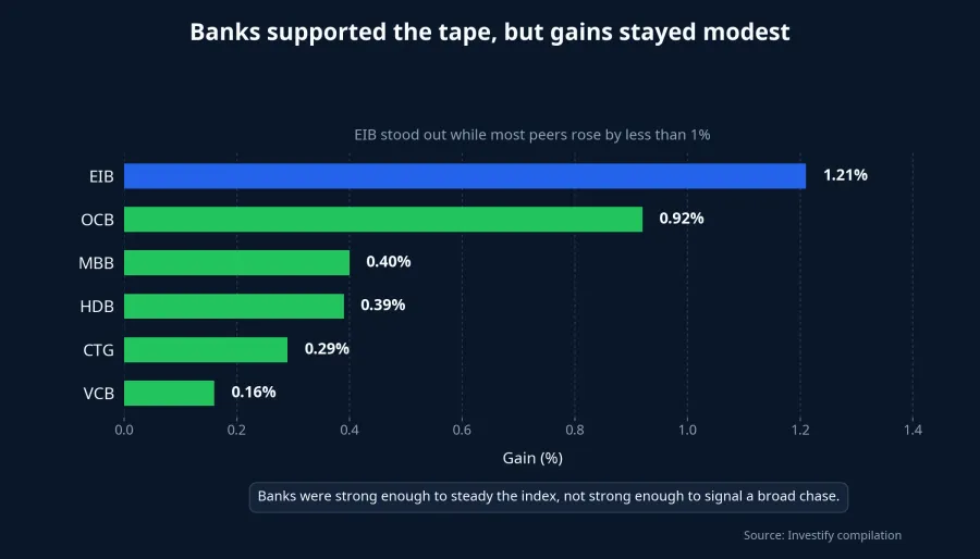 Bank stocks in positive territory