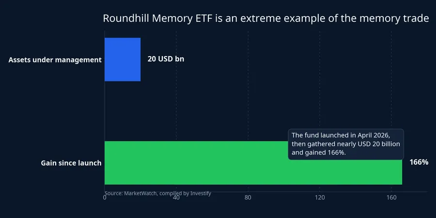 Roundhill Memory ETF and the memory boom