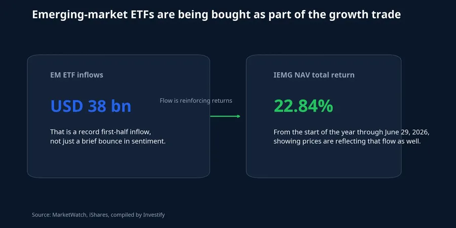 Emerging-market ETF inflows and IEMG returns