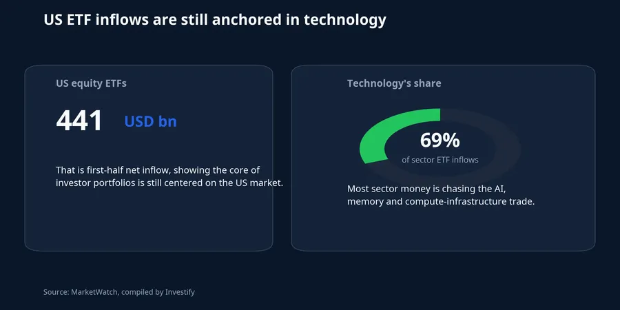 US equity ETF inflows and technology concentration