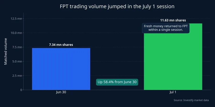 FPT trading volume