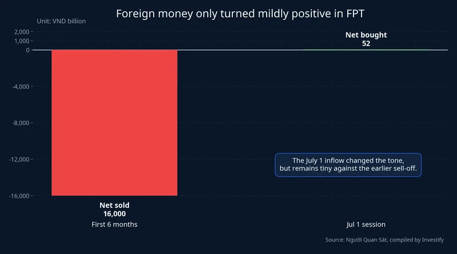 Foreign flow in FPT
