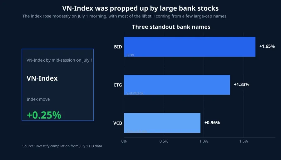 Large banks propping up the index