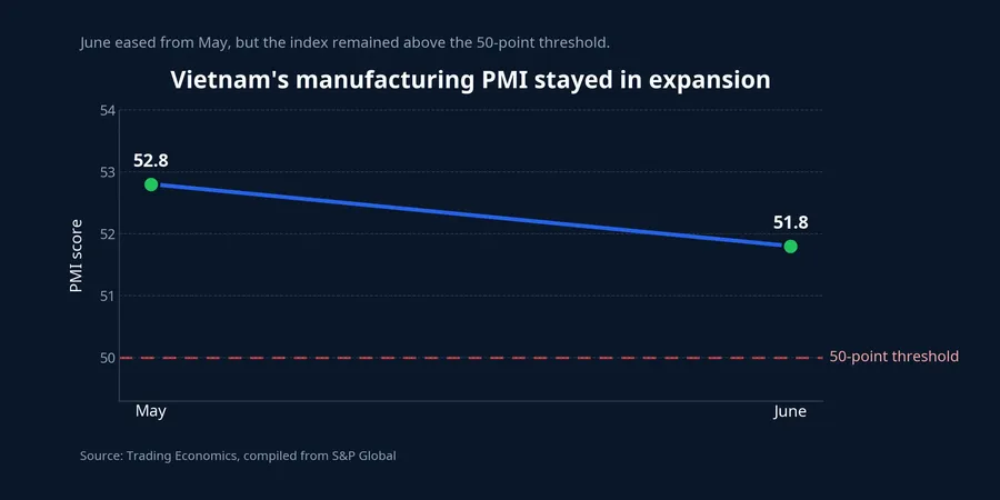 Vietnam manufacturing PMI