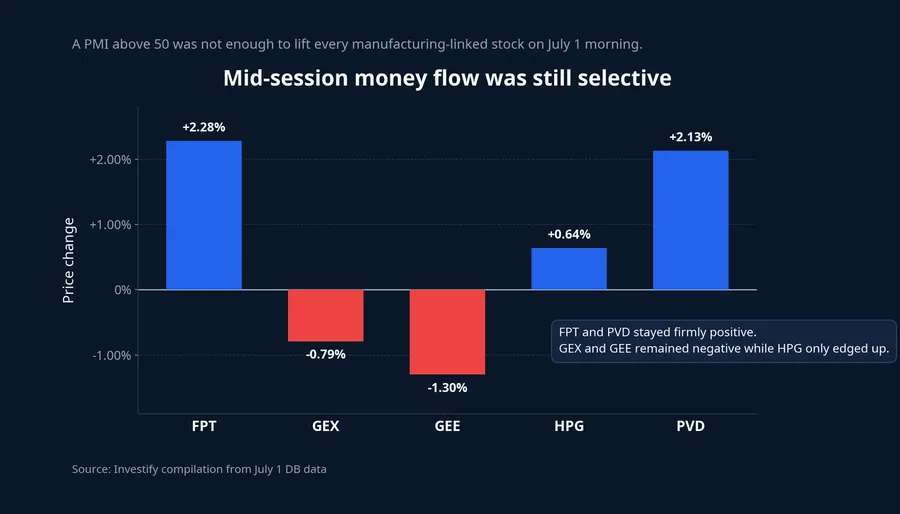 Selective mid-session money flow