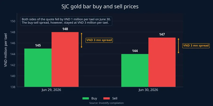 SJC buy and sell prices