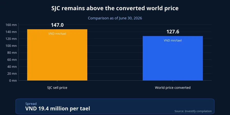 SJC versus converted world gold