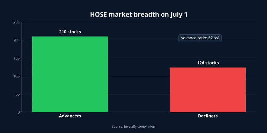HOSE breadth chart