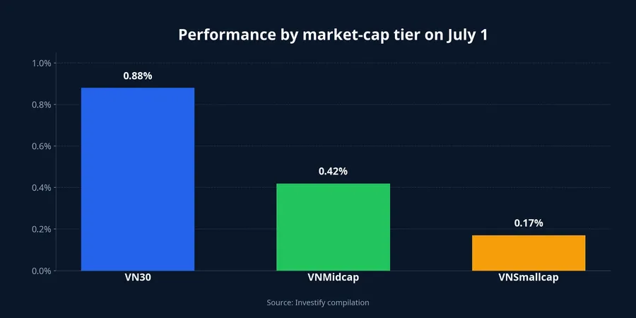 Market-cap tier chart