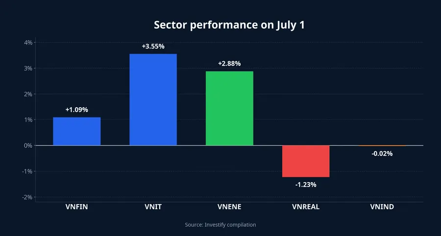 Sector performance chart