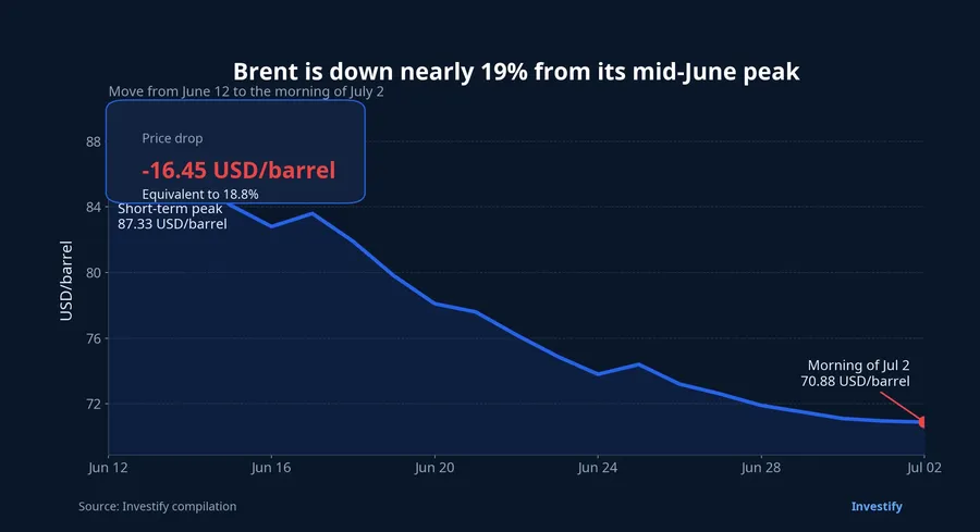 Brent from mid-June to July 2