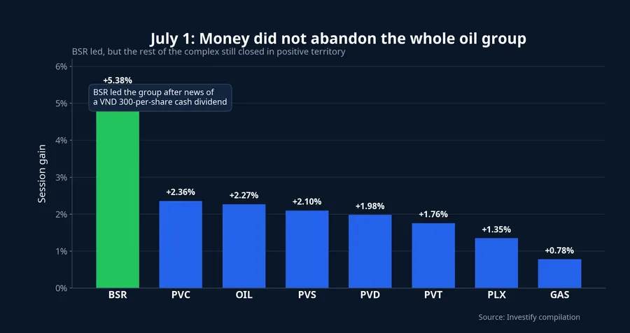 Oil stocks in the July 1 session