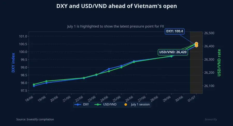 DXY and USD/VND ahead of Vietnam's open