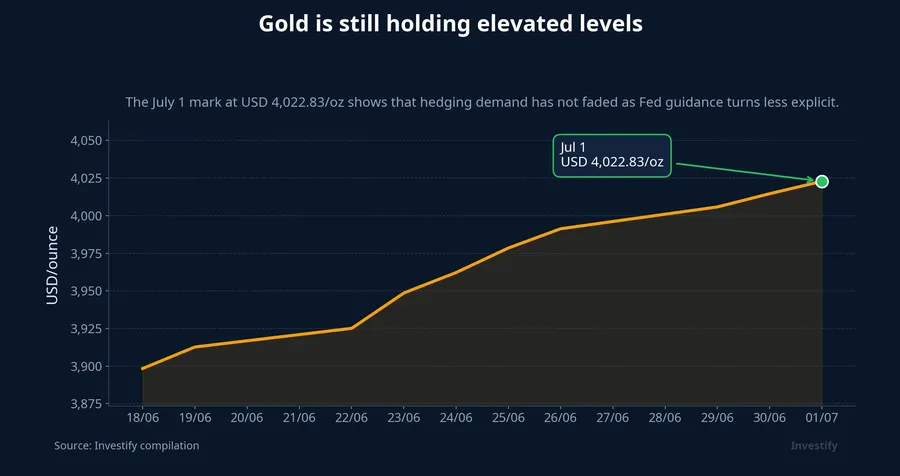 Gold over the past 10 sessions