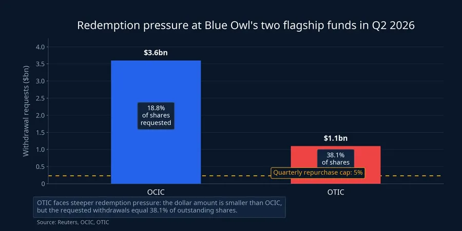 Redemption pressure at Blue Owl
