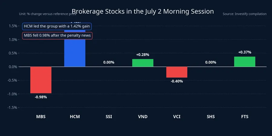 Brokerage stock performance