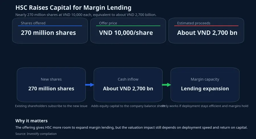 HSC capital raise