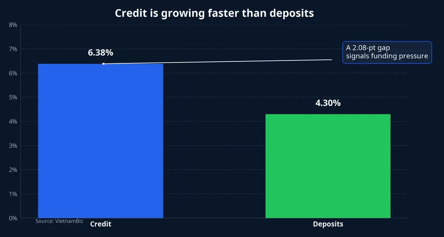 Credit versus deposits