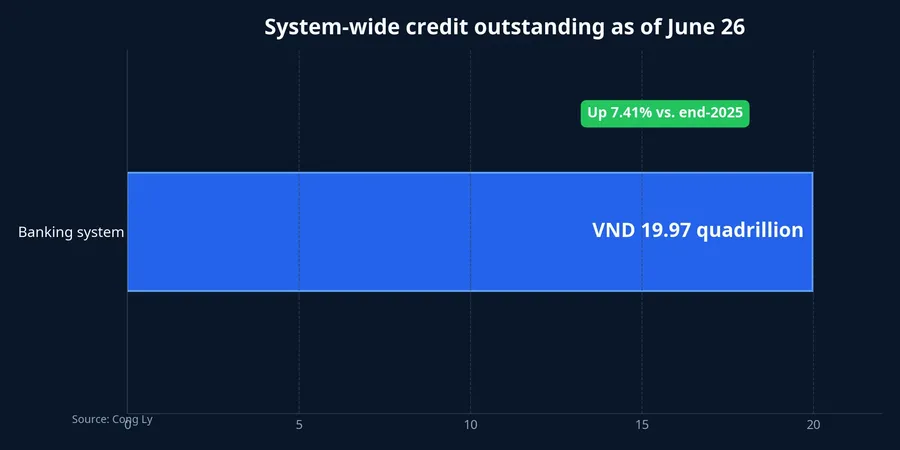 System-wide credit outstanding