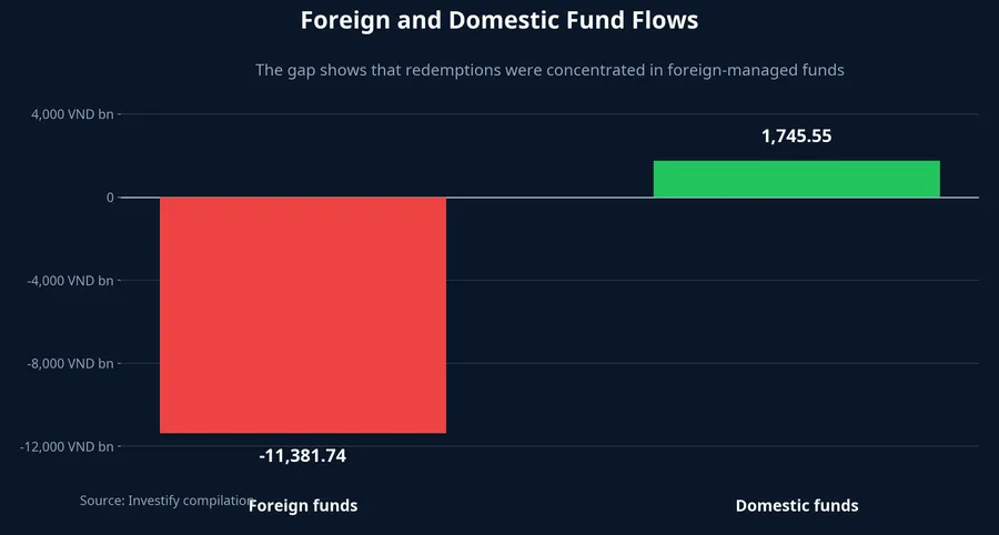 Foreign and domestic fund flows