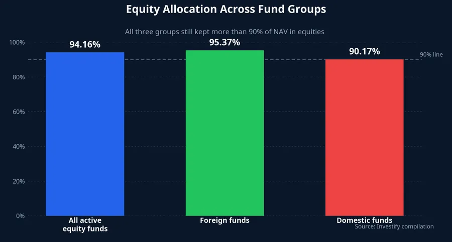Equity allocation across fund groups