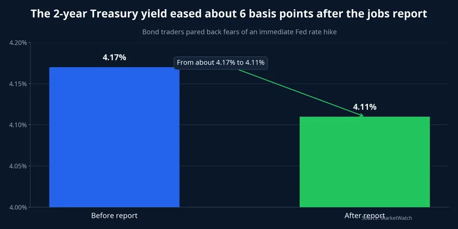 The 2-year Treasury yield before and after the jobs report