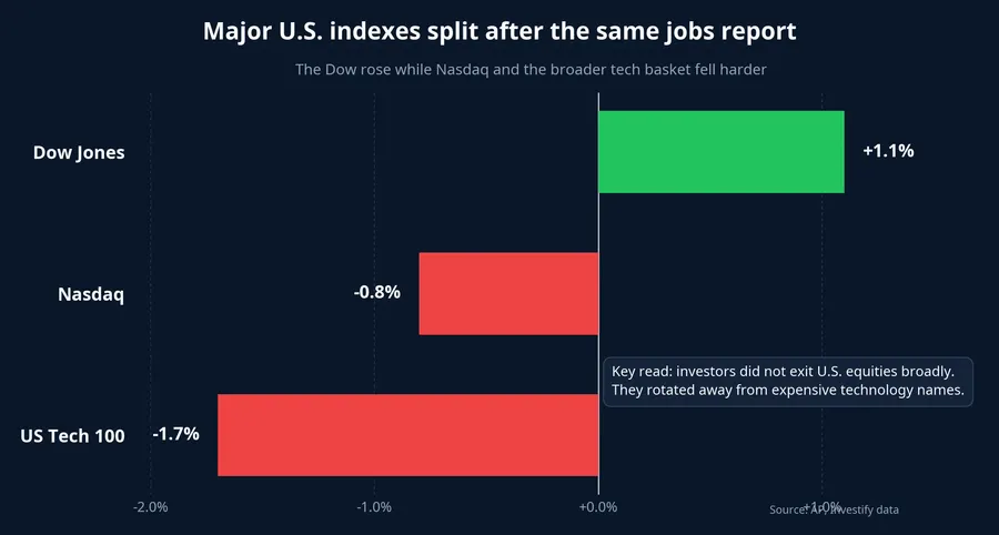 Performance gap between the Dow, Nasdaq, and US Tech 100