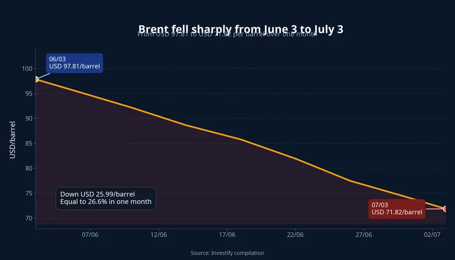 Brent prices from June 3 to July 3