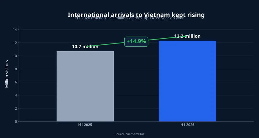International visitors in H1 2026