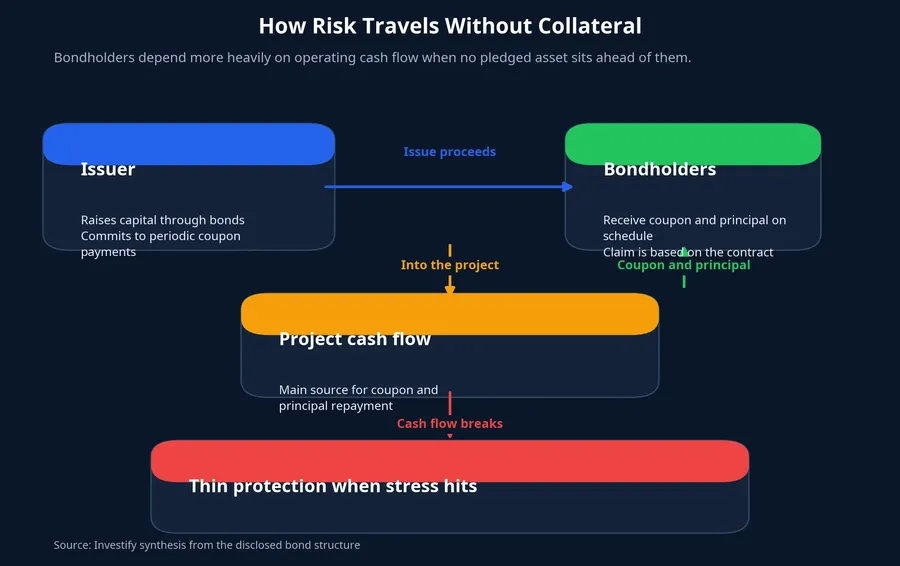 How risk travels when a bond has no collateral