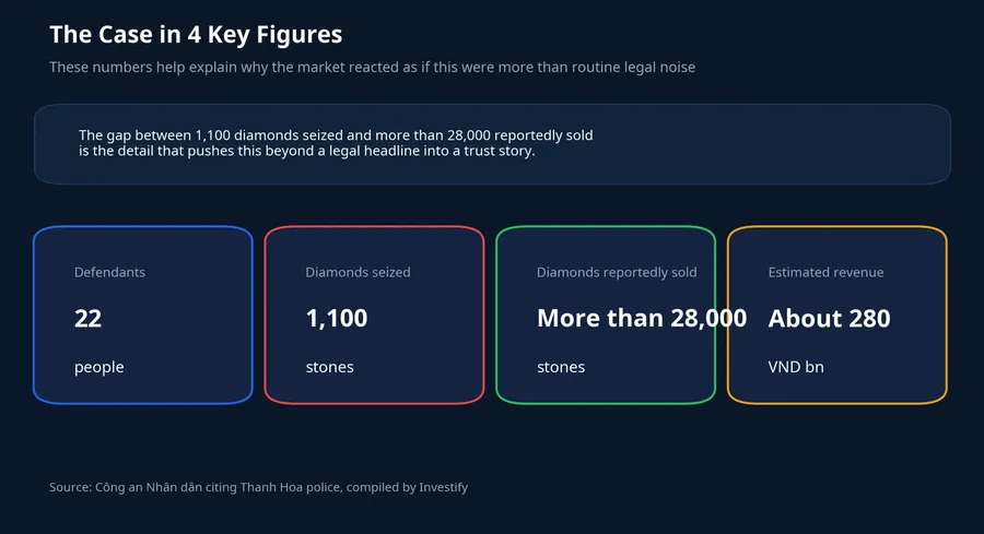 The case in four key figures