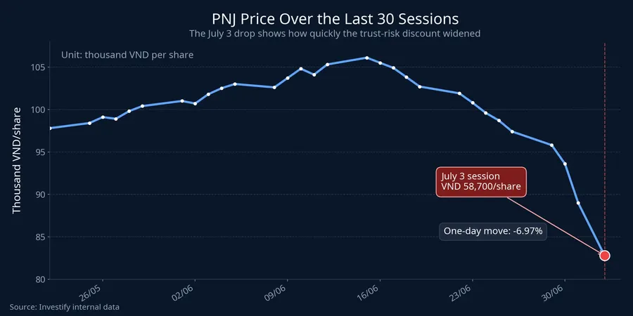 PNJ stock price movement